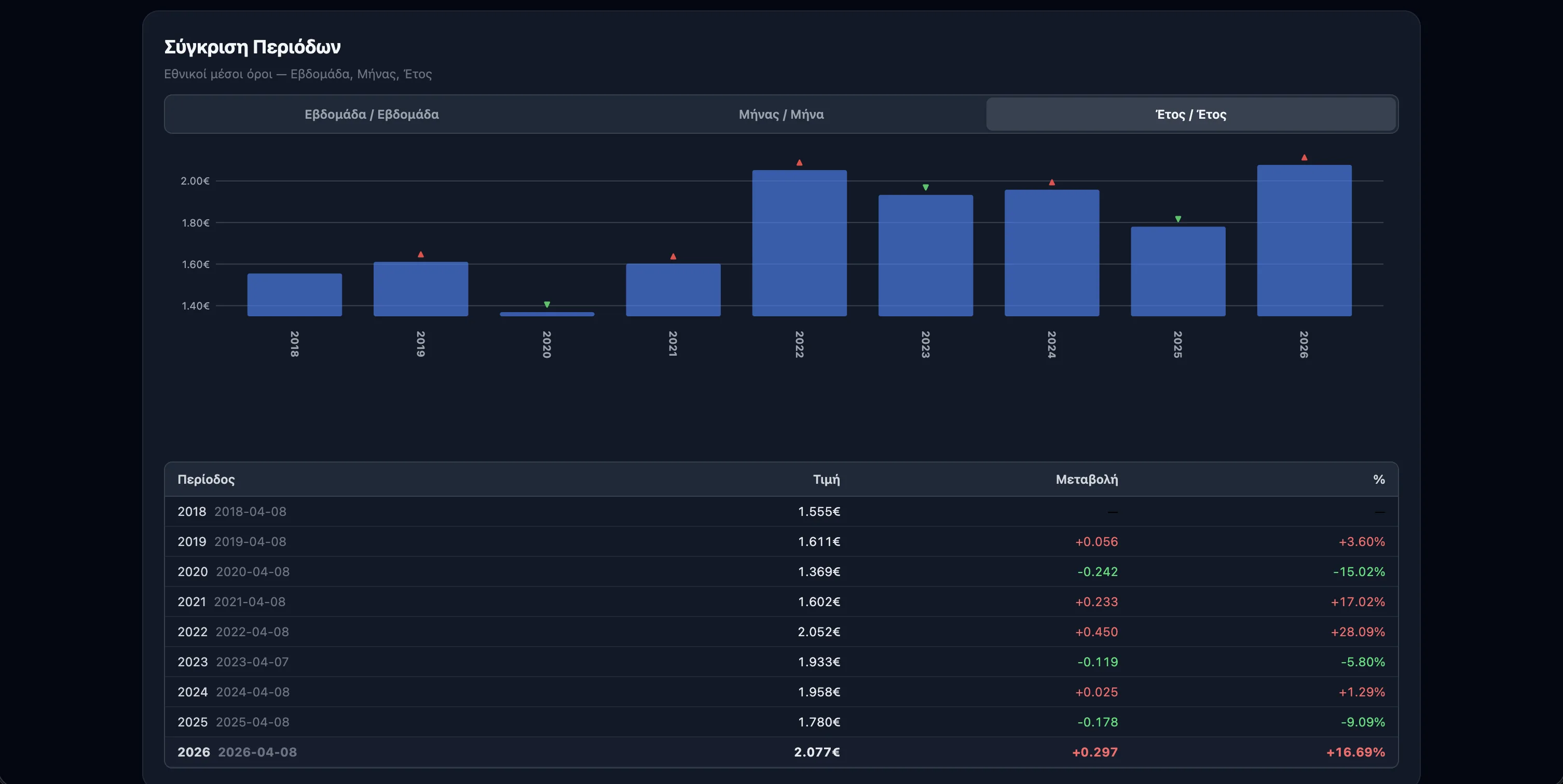 Fuel Prices Dashboard — detail view