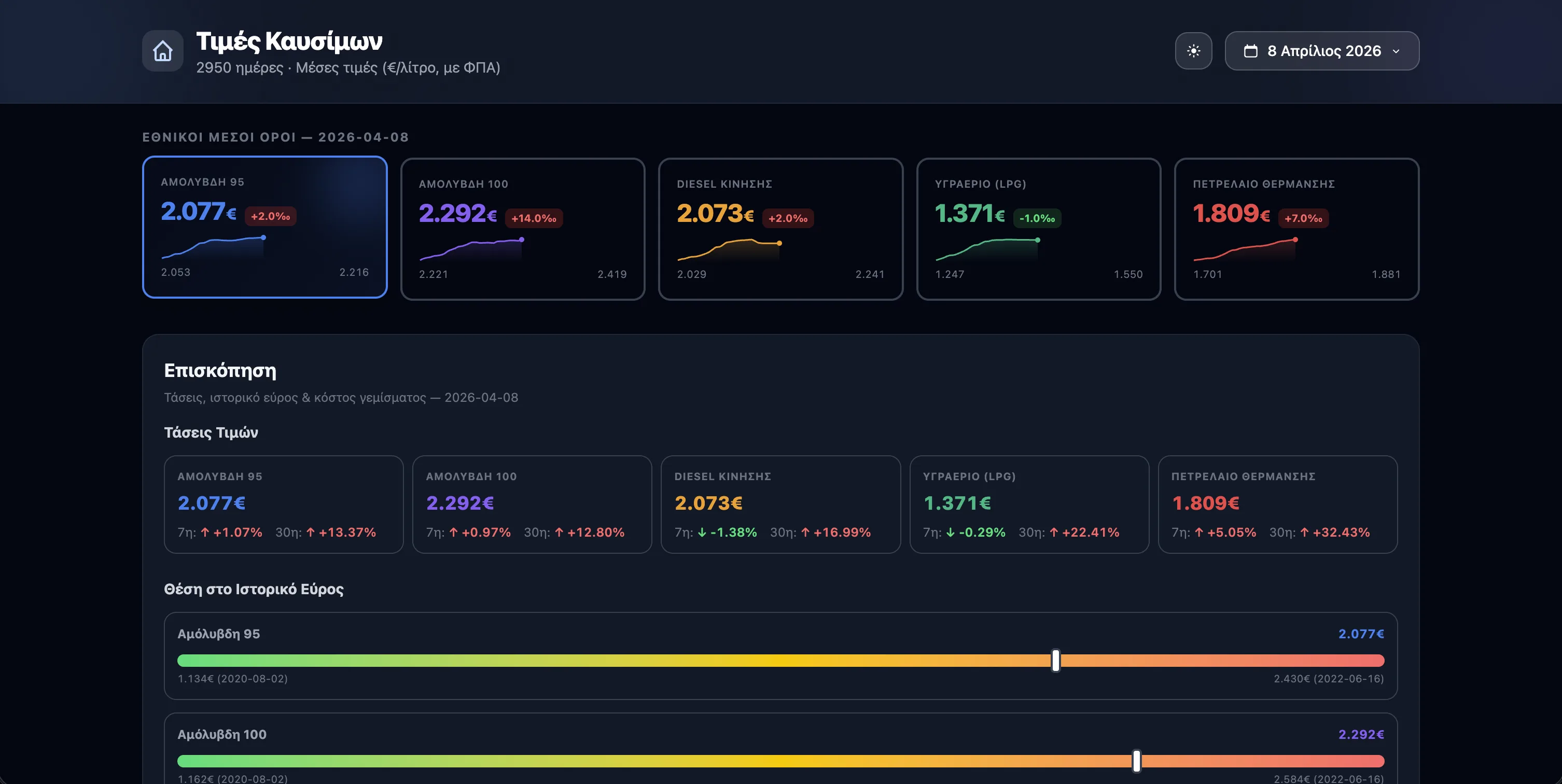 Fuel Prices Dashboard
